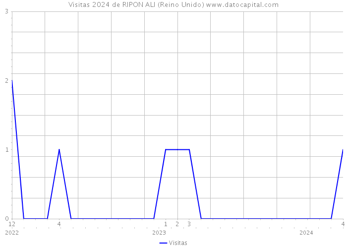 Visitas 2024 de RIPON ALI (Reino Unido) 