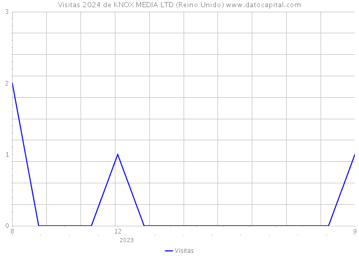 Visitas 2024 de KNOX MEDIA LTD (Reino Unido) 