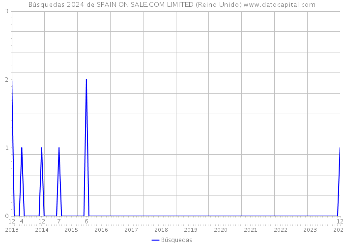 Búsquedas 2024 de SPAIN ON SALE.COM LIMITED (Reino Unido) 