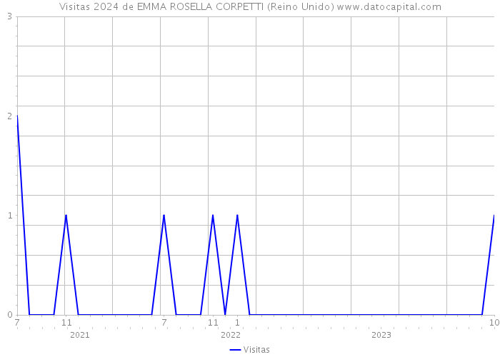 Visitas 2024 de EMMA ROSELLA CORPETTI (Reino Unido) 