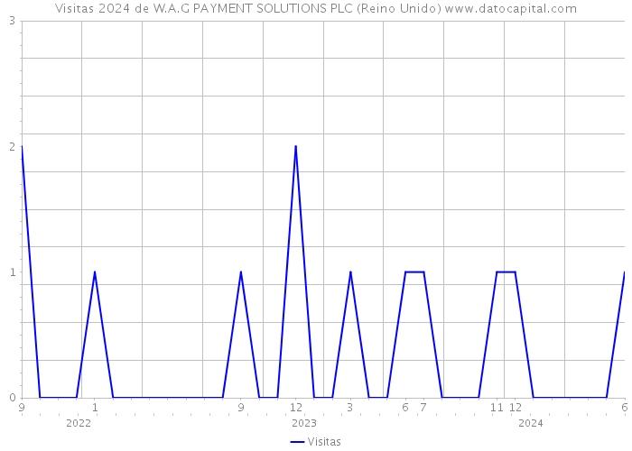 Visitas 2024 de W.A.G PAYMENT SOLUTIONS PLC (Reino Unido) 