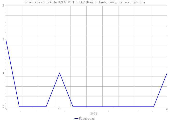 Búsquedas 2024 de BRENDON LEZAR (Reino Unido) 