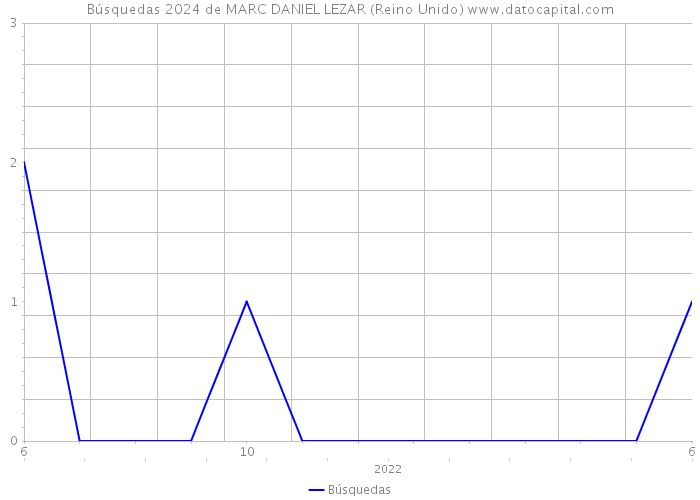 Búsquedas 2024 de MARC DANIEL LEZAR (Reino Unido) 