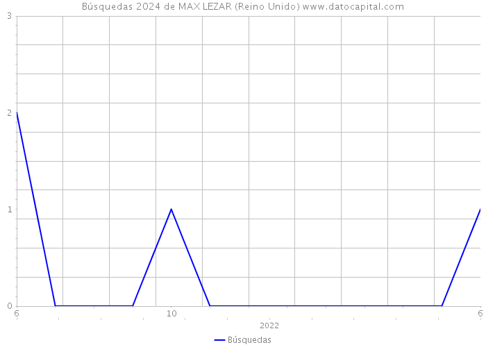 Búsquedas 2024 de MAX LEZAR (Reino Unido) 