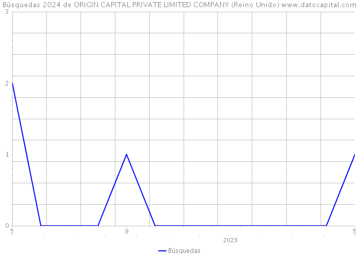 Búsquedas 2024 de ORIGIN CAPITAL PRIVATE LIMITED COMPANY (Reino Unido) 