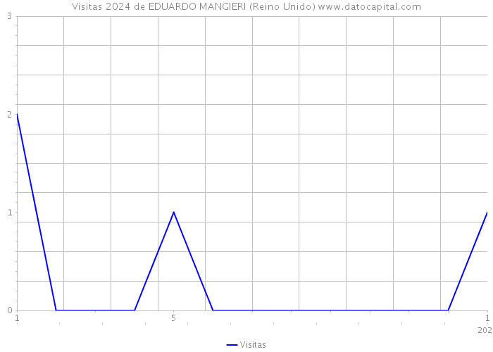 Visitas 2024 de EDUARDO MANGIERI (Reino Unido) 