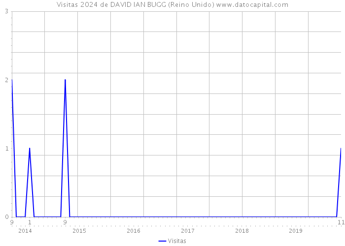 Visitas 2024 de DAVID IAN BUGG (Reino Unido) 