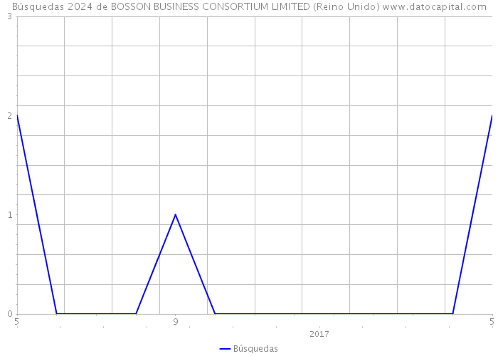Búsquedas 2024 de BOSSON BUSINESS CONSORTIUM LIMITED (Reino Unido) 