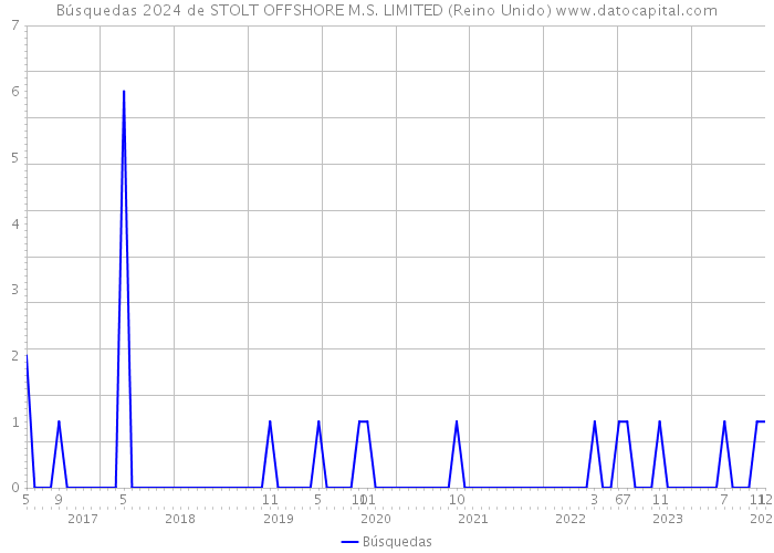 Búsquedas 2024 de STOLT OFFSHORE M.S. LIMITED (Reino Unido) 