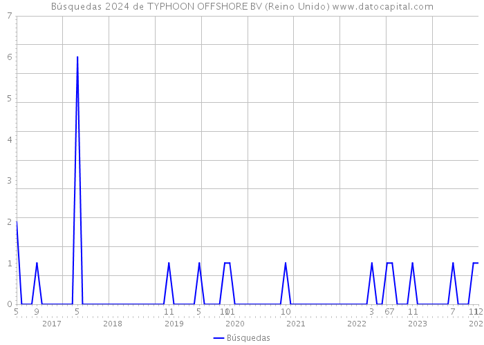 Búsquedas 2024 de TYPHOON OFFSHORE BV (Reino Unido) 