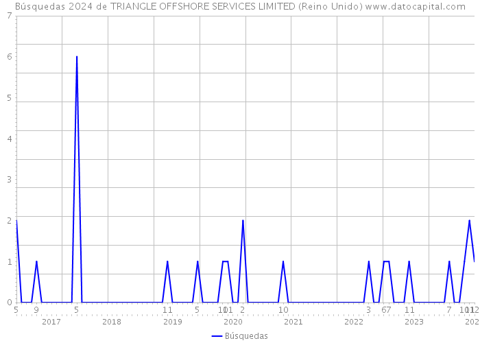 Búsquedas 2024 de TRIANGLE OFFSHORE SERVICES LIMITED (Reino Unido) 