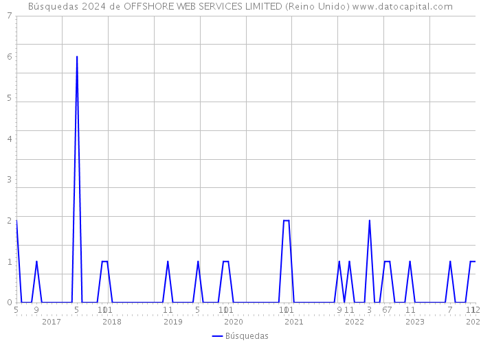 Búsquedas 2024 de OFFSHORE WEB SERVICES LIMITED (Reino Unido) 