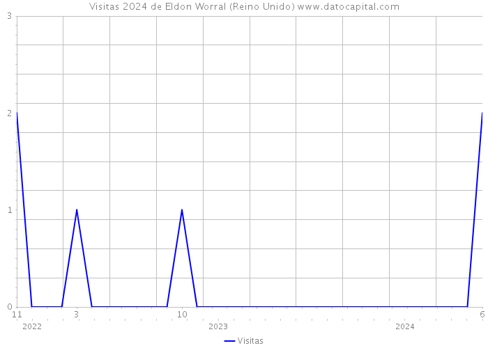 Visitas 2024 de Eldon Worral (Reino Unido) 