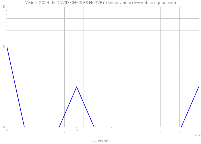 Visitas 2024 de DAVID CHARLES HARVEY (Reino Unido) 