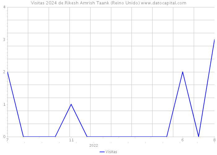 Visitas 2024 de Rikesh Amrish Taank (Reino Unido) 