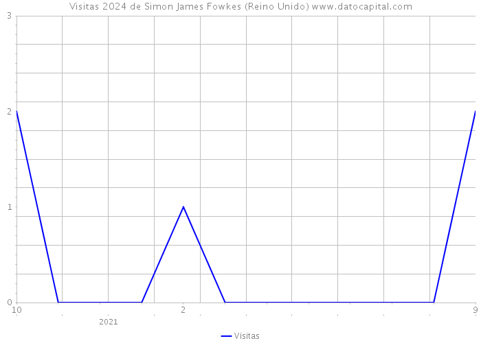 Visitas 2024 de Simon James Fowkes (Reino Unido) 