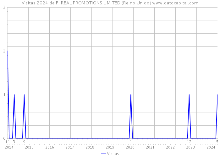 Visitas 2024 de FI REAL PROMOTIONS LIMITED (Reino Unido) 