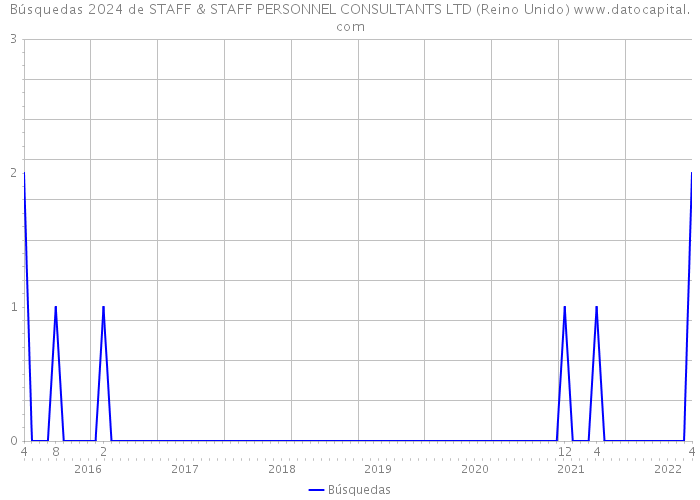 Búsquedas 2024 de STAFF & STAFF PERSONNEL CONSULTANTS LTD (Reino Unido) 