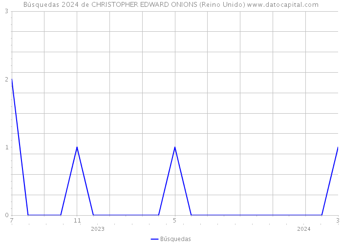 Búsquedas 2024 de CHRISTOPHER EDWARD ONIONS (Reino Unido) 