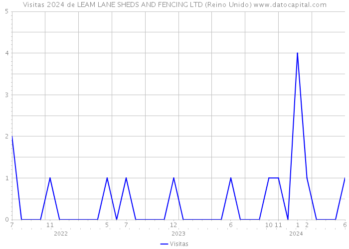 Visitas 2024 de LEAM LANE SHEDS AND FENCING LTD (Reino Unido) 