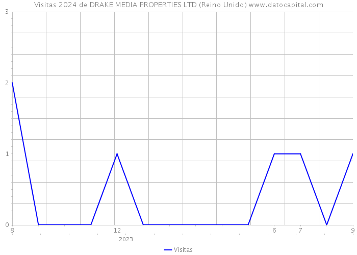 Visitas 2024 de DRAKE MEDIA PROPERTIES LTD (Reino Unido) 