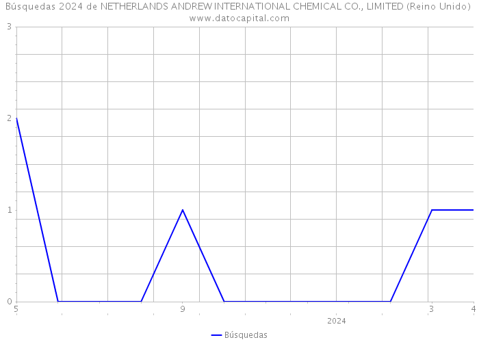 Búsquedas 2024 de NETHERLANDS ANDREW INTERNATIONAL CHEMICAL CO., LIMITED (Reino Unido) 