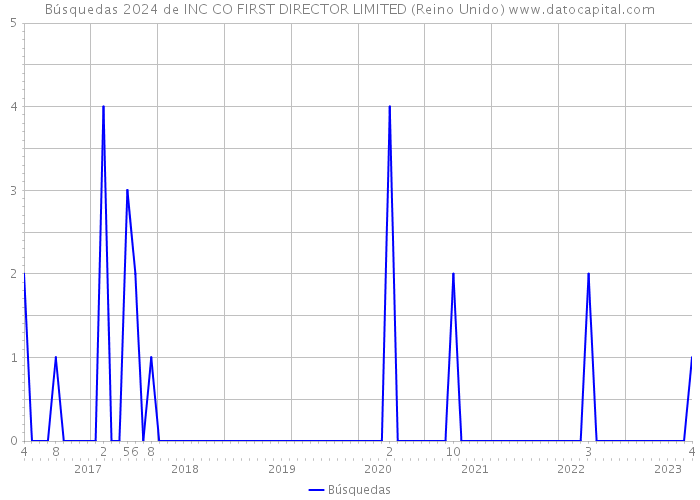 Búsquedas 2024 de INC CO FIRST DIRECTOR LIMITED (Reino Unido) 