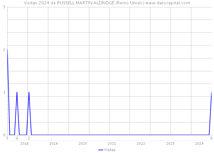 Visitas 2024 de RUSSELL MARTIN ALDRIDGE (Reino Unido) 