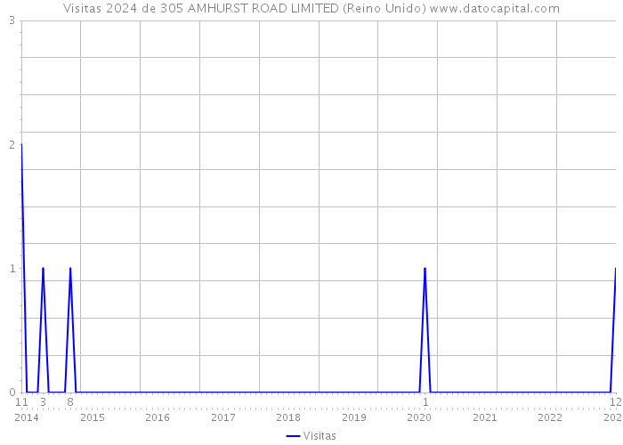 Visitas 2024 de 305 AMHURST ROAD LIMITED (Reino Unido) 