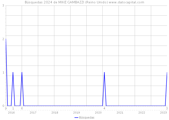 Búsquedas 2024 de MIKE GAMBAZZI (Reino Unido) 