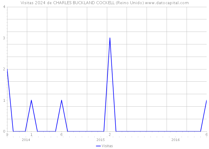 Visitas 2024 de CHARLES BUCKLAND COCKELL (Reino Unido) 