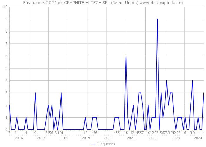 Búsquedas 2024 de GRAPHITE HI TECH SRL (Reino Unido) 