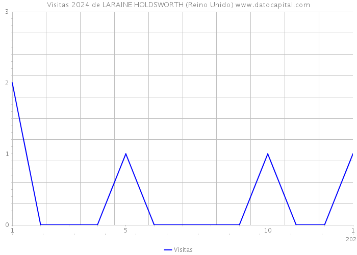 Visitas 2024 de LARAINE HOLDSWORTH (Reino Unido) 