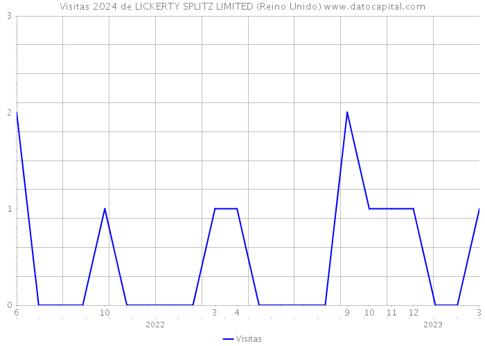 Visitas 2024 de LICKERTY SPLITZ LIMITED (Reino Unido) 