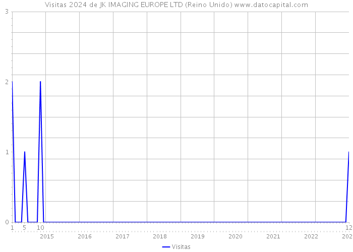 Visitas 2024 de JK IMAGING EUROPE LTD (Reino Unido) 