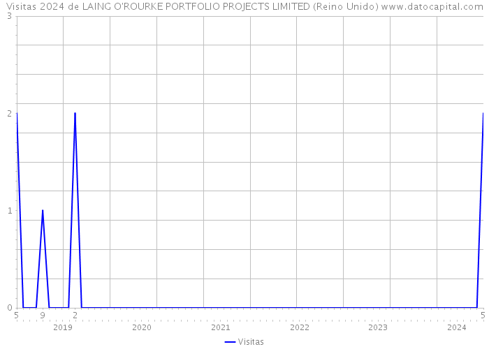Visitas 2024 de LAING O'ROURKE PORTFOLIO PROJECTS LIMITED (Reino Unido) 