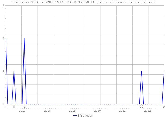 Búsquedas 2024 de GRIFFINS FORMATIONS LIMITED (Reino Unido) 