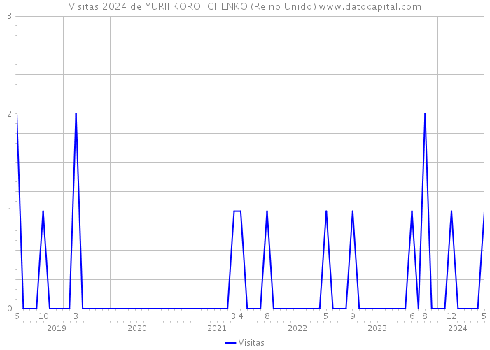 Visitas 2024 de YURII KOROTCHENKO (Reino Unido) 