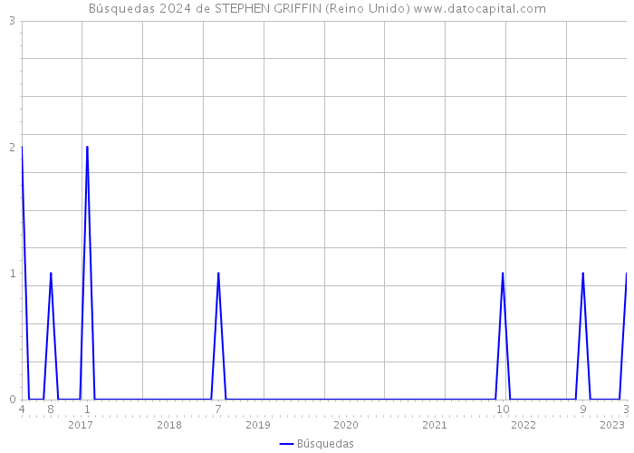 Búsquedas 2024 de STEPHEN GRIFFIN (Reino Unido) 