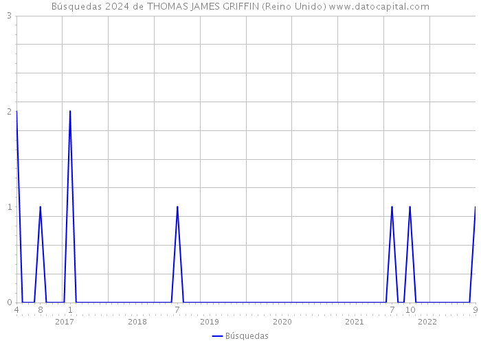 Búsquedas 2024 de THOMAS JAMES GRIFFIN (Reino Unido) 