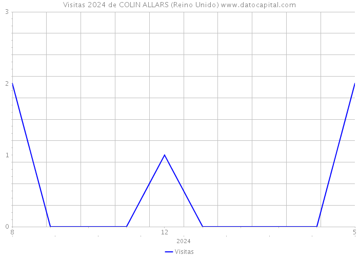 Visitas 2024 de COLIN ALLARS (Reino Unido) 