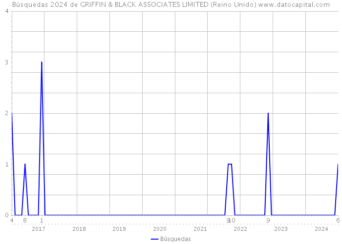 Búsquedas 2024 de GRIFFIN & BLACK ASSOCIATES LIMITED (Reino Unido) 