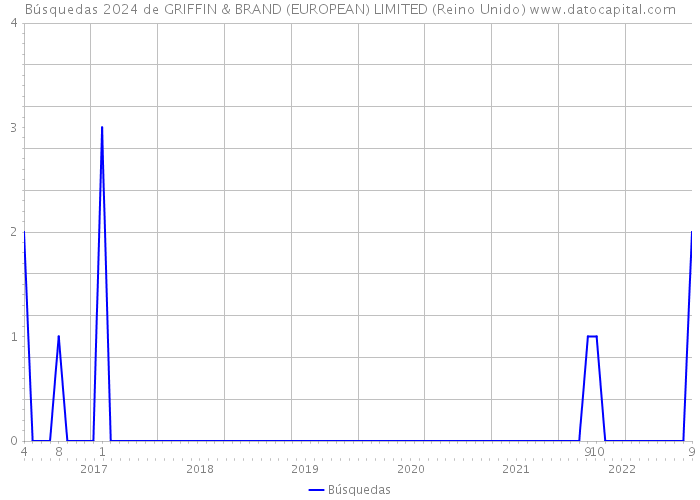 Búsquedas 2024 de GRIFFIN & BRAND (EUROPEAN) LIMITED (Reino Unido) 