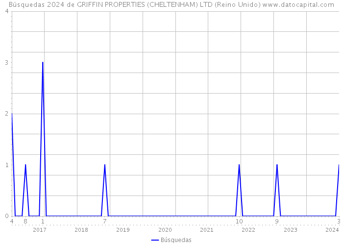 Búsquedas 2024 de GRIFFIN PROPERTIES (CHELTENHAM) LTD (Reino Unido) 