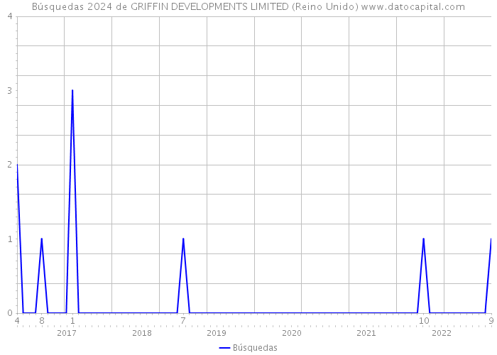 Búsquedas 2024 de GRIFFIN DEVELOPMENTS LIMITED (Reino Unido) 