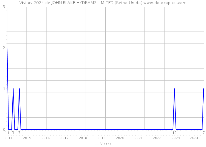 Visitas 2024 de JOHN BLAKE HYDRAMS LIMITED (Reino Unido) 