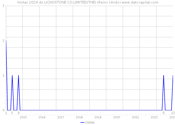 Visitas 2024 de LIGNOSTONE CO.LIMITED(THE) (Reino Unido) 