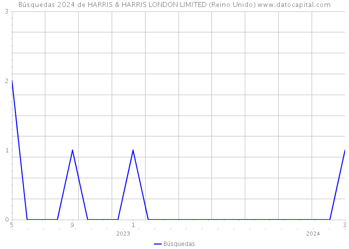 Búsquedas 2024 de HARRIS & HARRIS LONDON LIMITED (Reino Unido) 