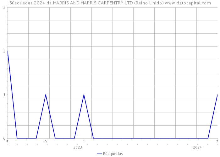 Búsquedas 2024 de HARRIS AND HARRIS CARPENTRY LTD (Reino Unido) 