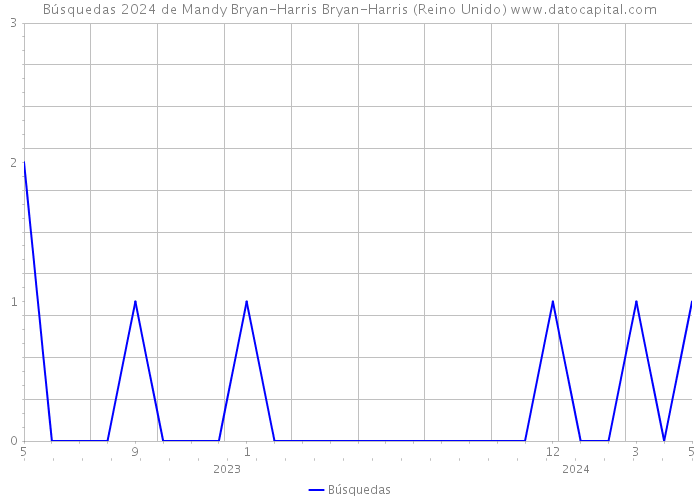 Búsquedas 2024 de Mandy Bryan-Harris Bryan-Harris (Reino Unido) 